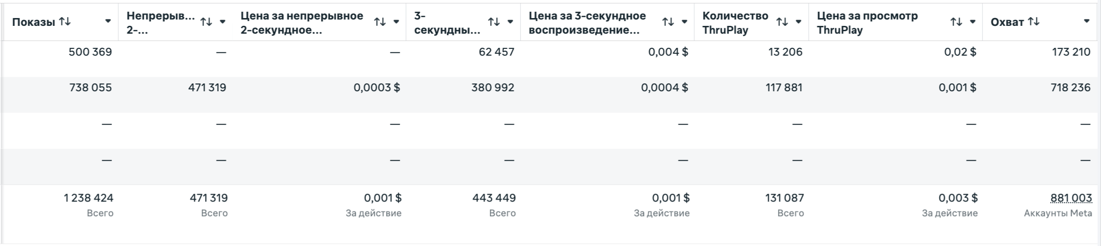 Видео-метрики в Ads Manager: трехсекундные воспроизведения, ThruPlay, цена за просмотр, охват