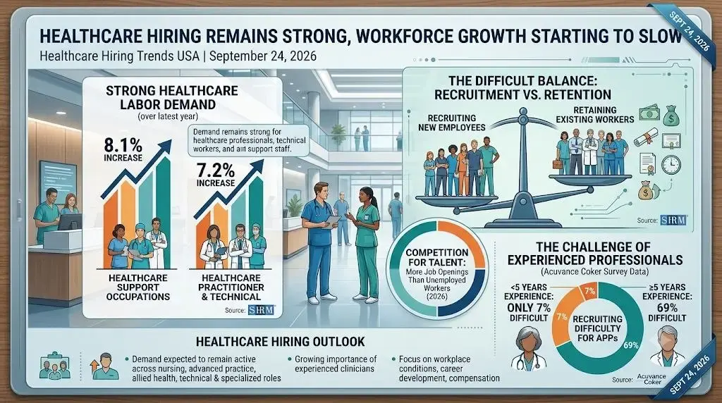 Healthcare Hiring Strong as USA Workforce Growth Slows in 2026