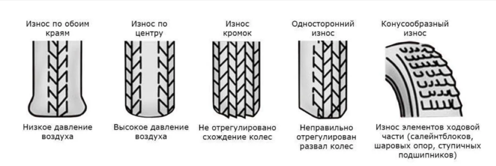 Неравномерный износ шин