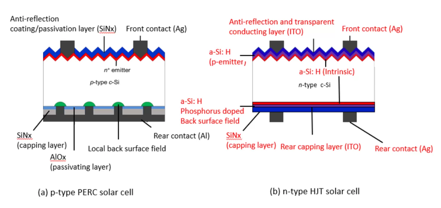 p-type PERC solar cell diagram on the left and n-type HJT solar cell on the right. Structure of the p-type PERC solar cell: first layer is front contact (Ag), second layer is anti-reflection coating/passivation layer (SiNx), third layer is n+ emitter, fourth layer is p-type c-Si, fifth layer is local back surface field, sixth layer is AlOx passivating layer, seventh layer is SiNx capping layer, last layer is rear contact (Al). Structure of n-type HJT solar cell: first layer is front contact (Ag), second layer is anti-reflection and transparent conducting layer (ITO), third layer is a-Si:H (p-emitter), fourth and sixths layer is a-Si:H (intrinsic), fifth layer is n-type c-Si, seventh layer is a-Si:H Phosphorus doped back surface field, eighth layer is SiNx (capping layer), ninth layer is rear capping layer (ITO), last layer is rear contact (Ag) 