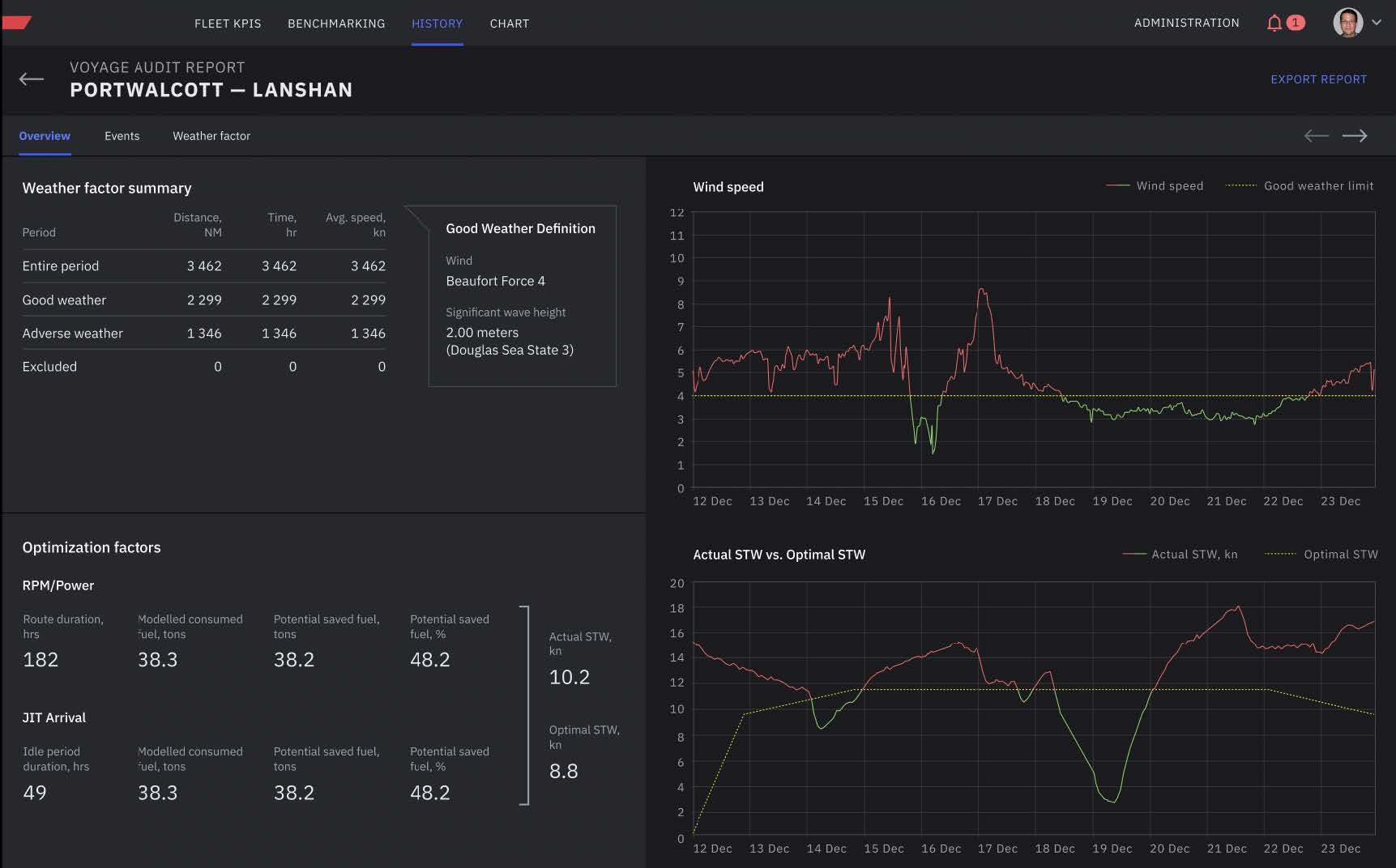 Optimierung: Ökonomische und ökologische Auswirkungen
