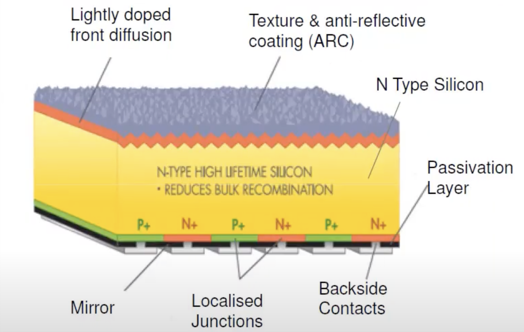 diagram that describes layers of IBC solar cell. Top layer is texture &amp; anti-reflective coating (ARC), second layer is lightly doped front diffusion, third layer is N Type Silicon that reduces bulk recombination, forth layer is passivation layer, fifth layer is backside contacts and mirror