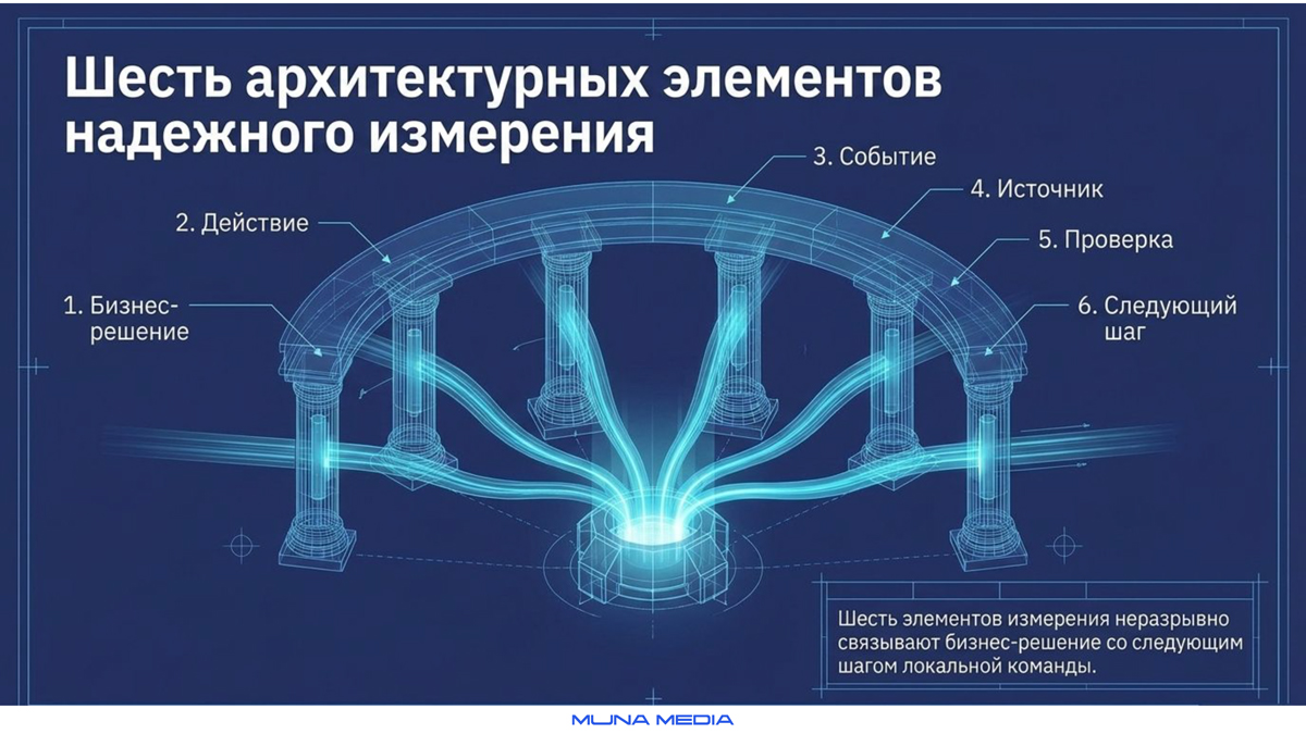 Шесть архитектурных элементов надёжного измерения: бизнес-решение, действие, событие, источник, проверка, следующий шаг — Muna Media