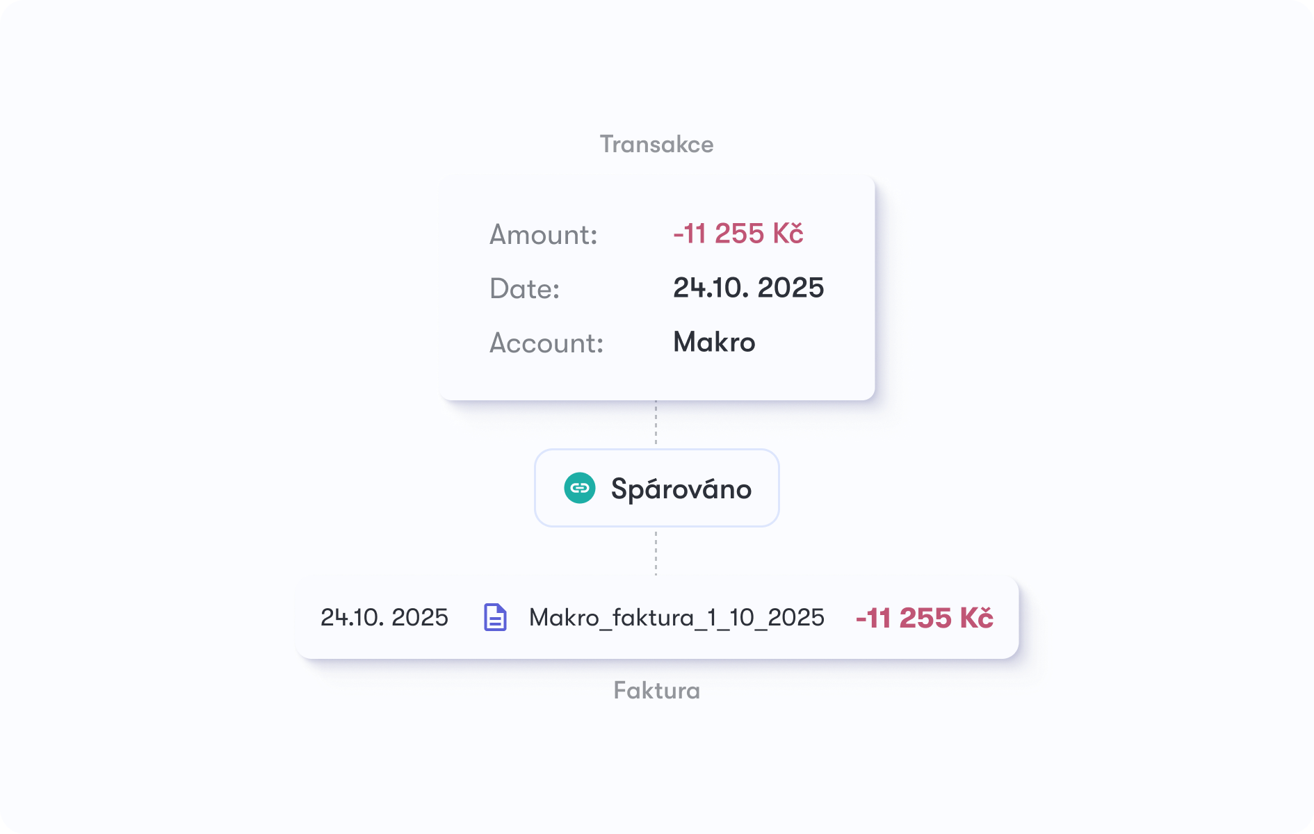 Párování plateb v Dishboardu — faktura spárovaná s platbou v bance