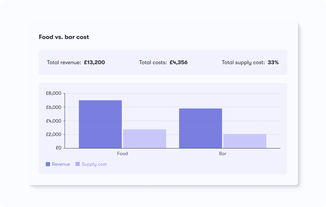 Dishboard food cost dashboard — food vs bar cost