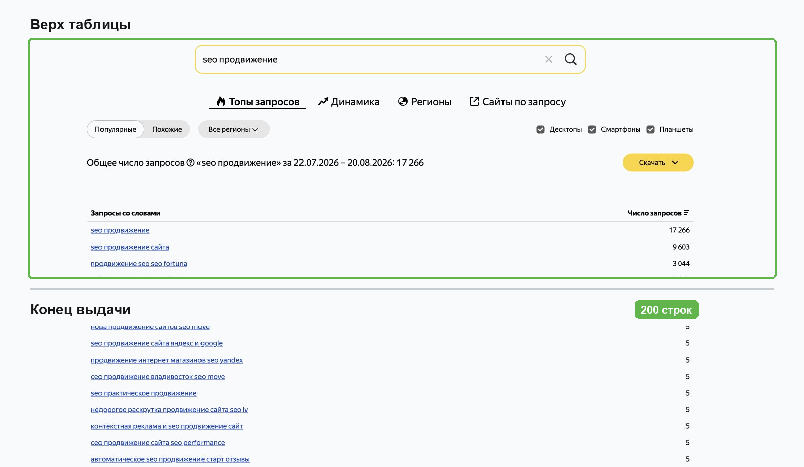 Wordstat показывает лимит в 200 фраз по запросу seo продвижение