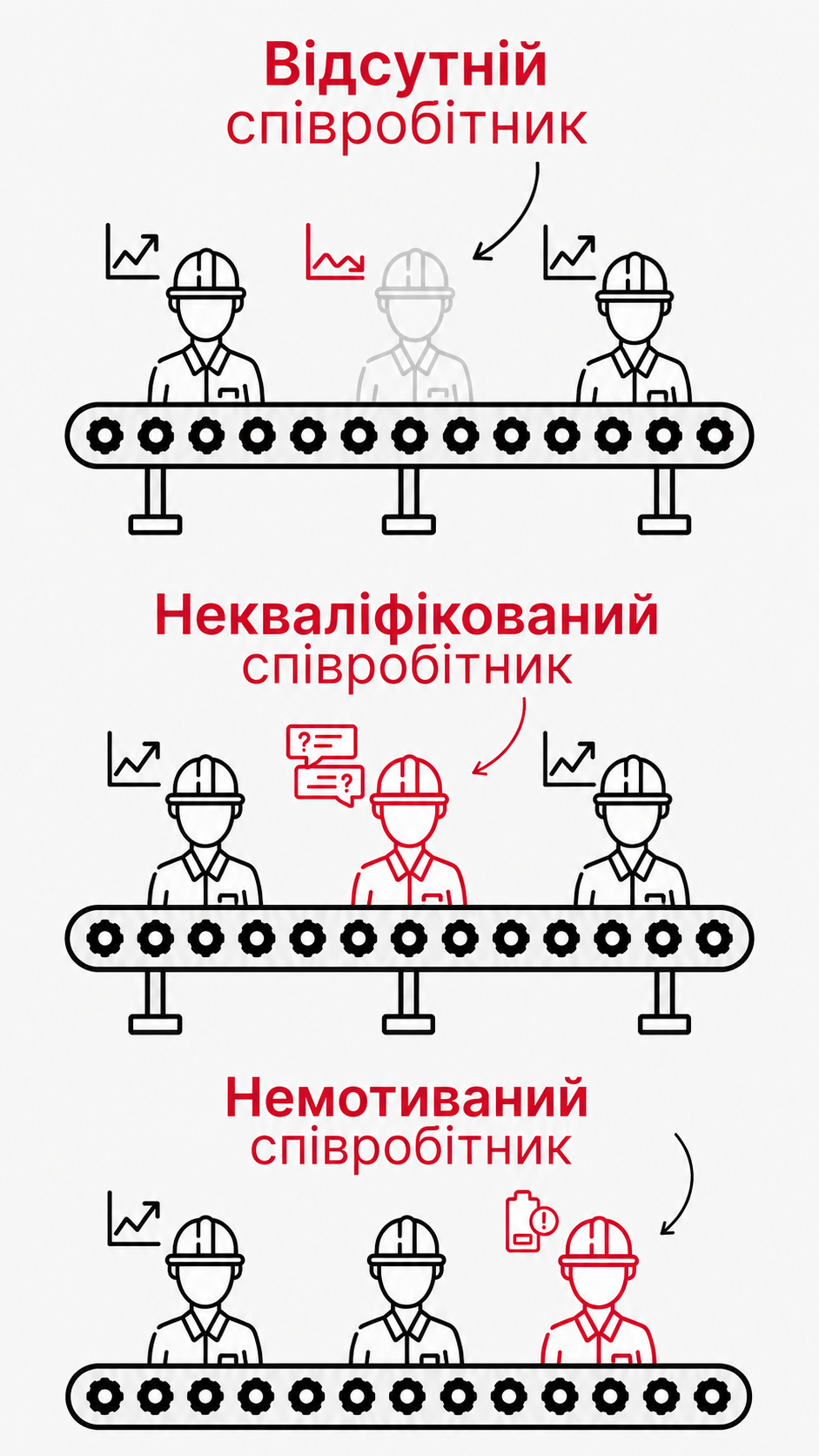 Три ситуації, через які власник недозаробляє: відсутній, некваліфікований, немотивований співробітник