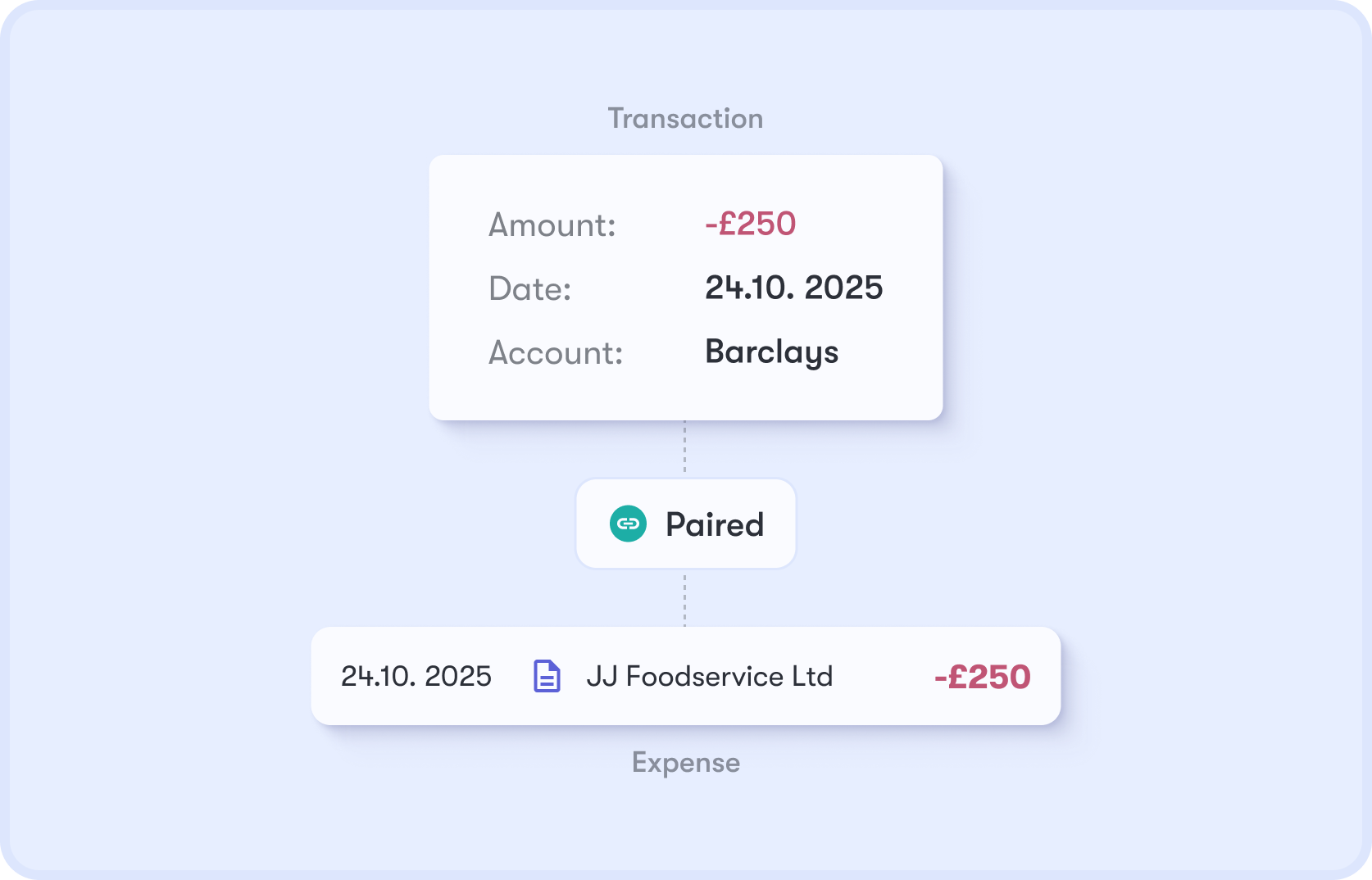 Transaction and expense paired automatically showing invoice-to-bank reconciliation