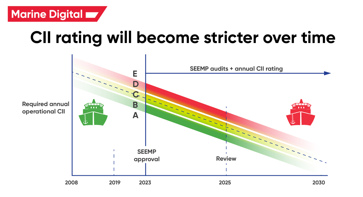 CII rating become stricter over time