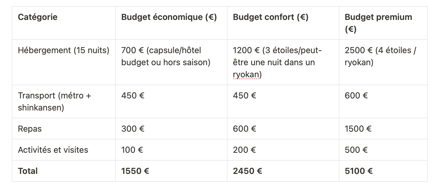 Budget voyage au japon