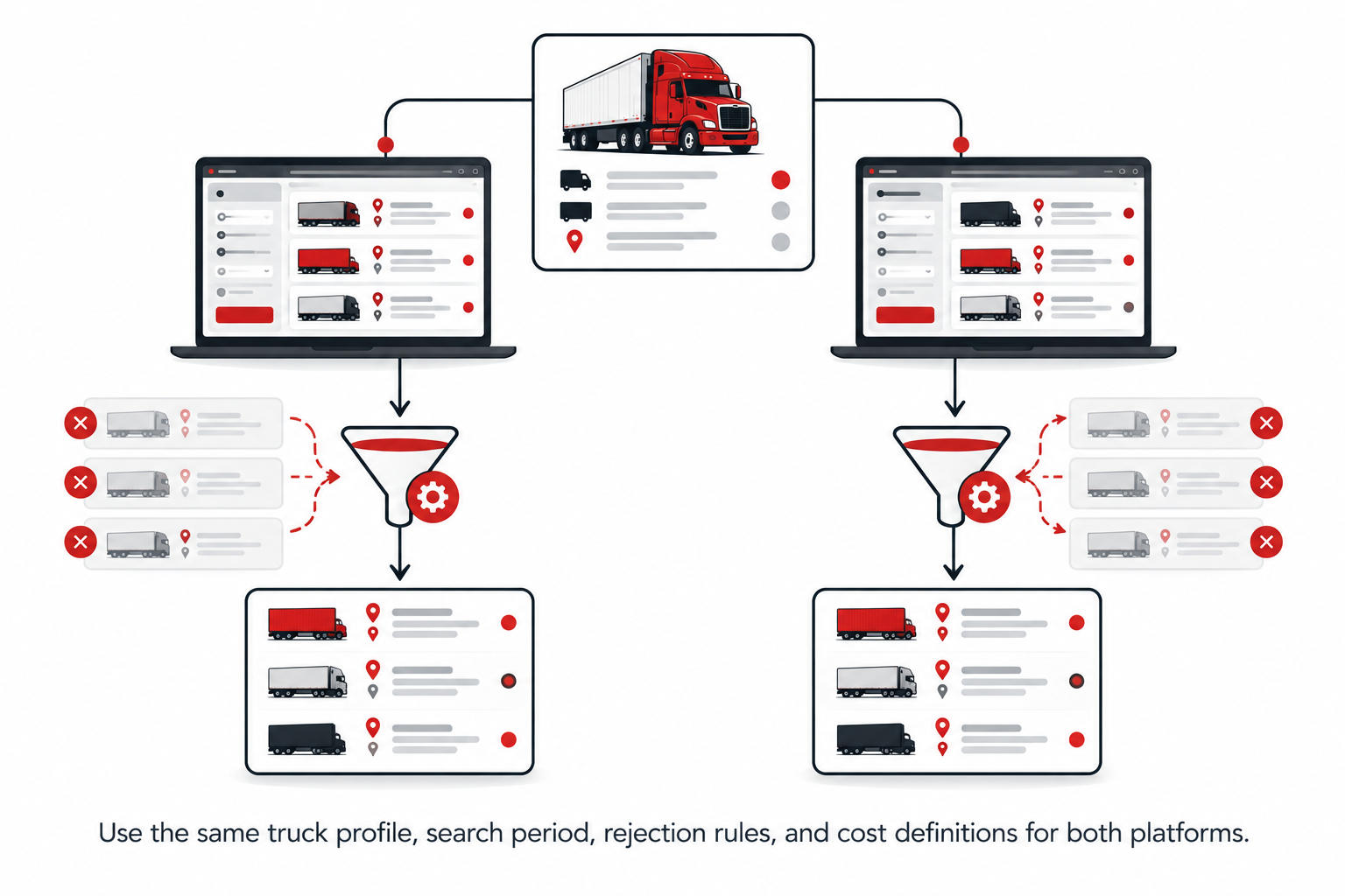 Consistent filtering of load-board results into relevant shortlists.