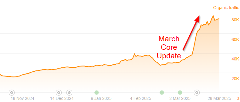 March 2025 Google Core Update Analysis: Travel Bloggers & Commercial ...
