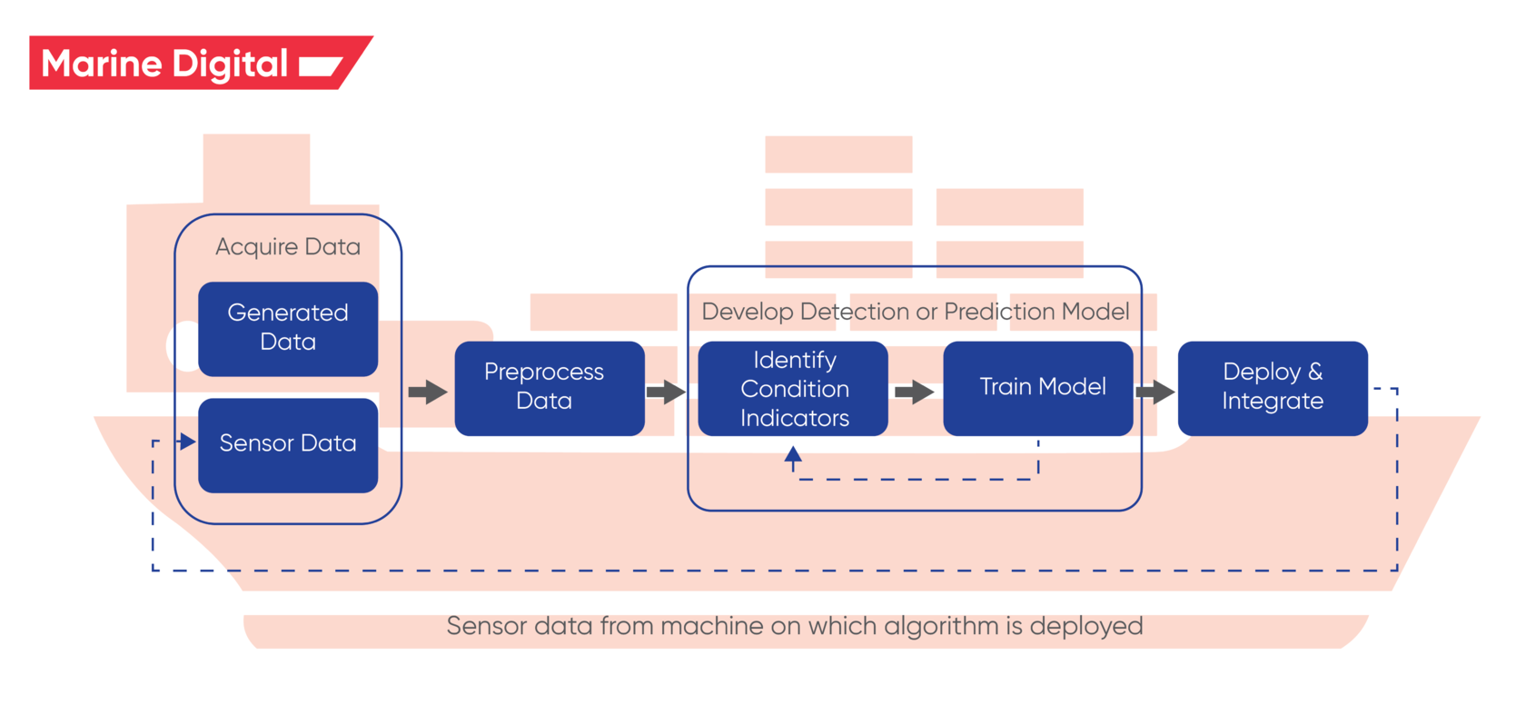 Prediction Model for Maintenance in shipping