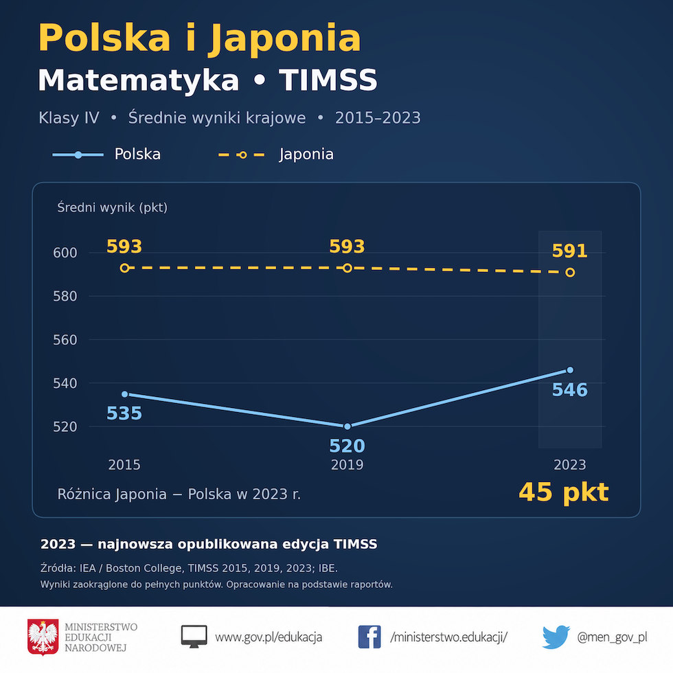 Wykres: wyniki polskich uczniów w badaniu TIMSS 2015-2023 