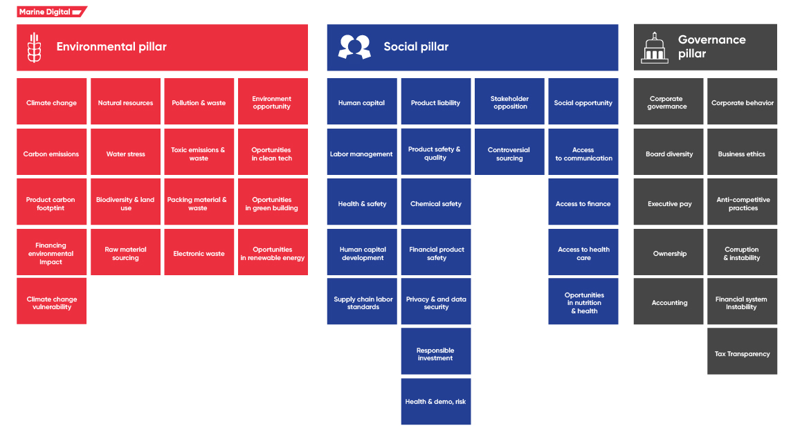 The Key Elements of the ESG Reporting