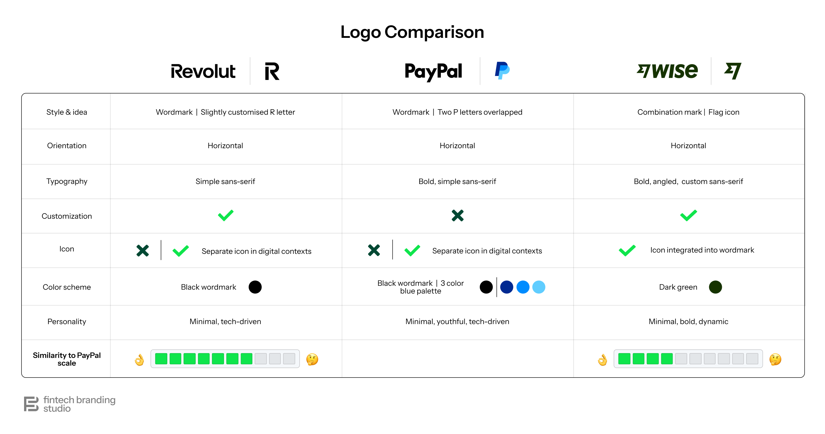 PayPal Fintech Logo Comparison