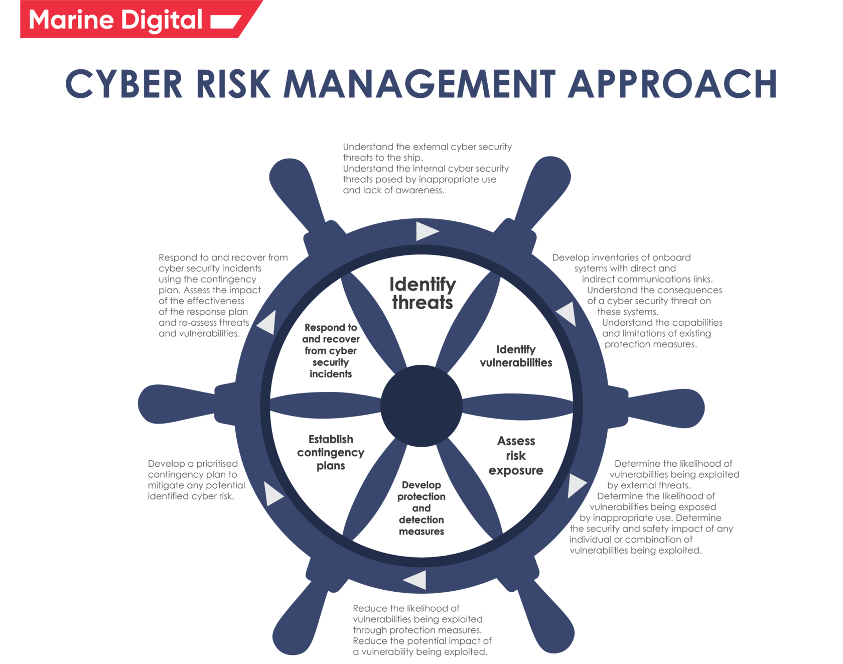 cyber risk management approach