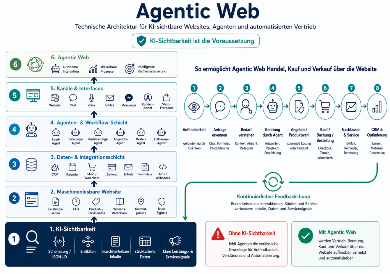 Agentic Web Architektur für KI-sichtbare Websites, Agenten und automatisierten Vertrieb