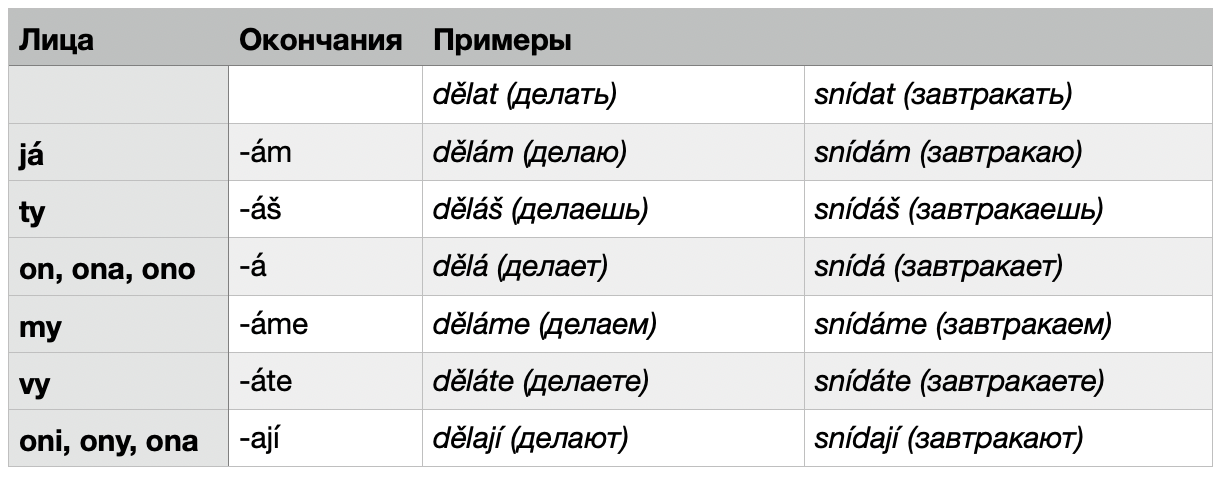 Окончание ата. Спряжения в чешском языке. Спряжение глаголов чешский. Глаголы на чешском с переводом. Окончания в чешском языке.