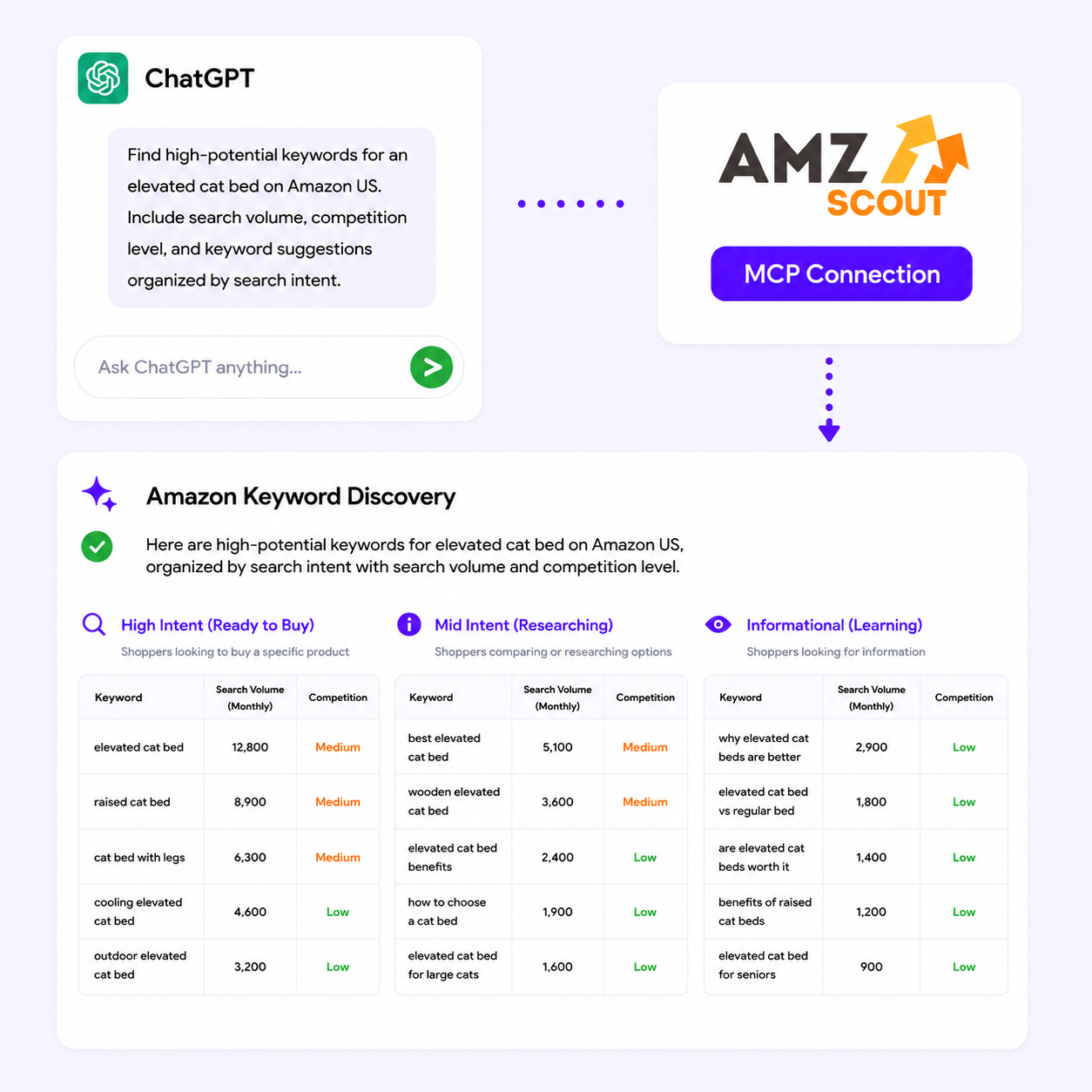 Amazon Keyword Research Dashboard