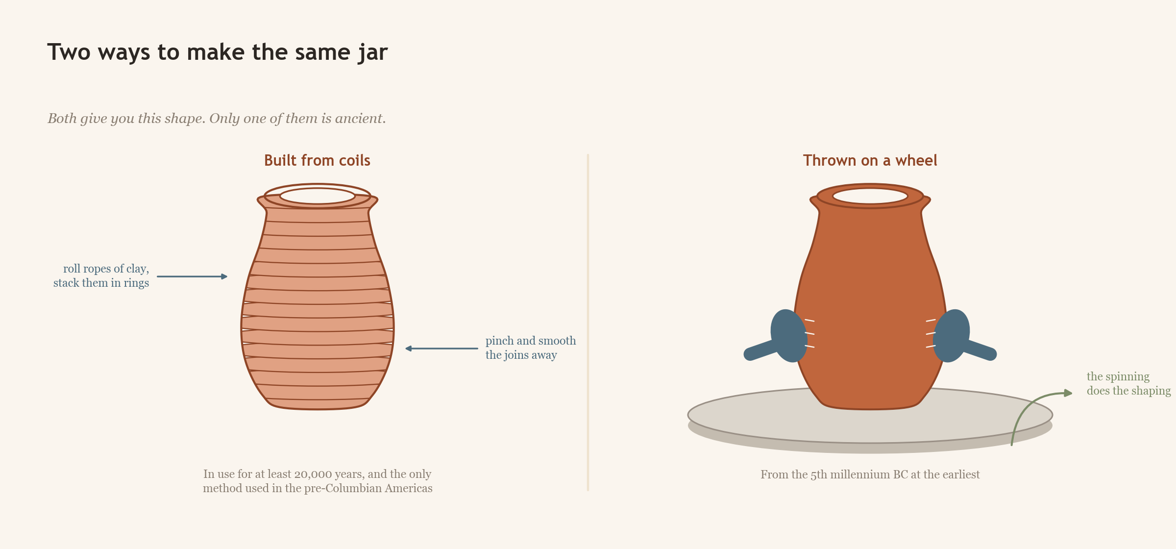 Hand-built pottery and the later invention of the potter's wheel