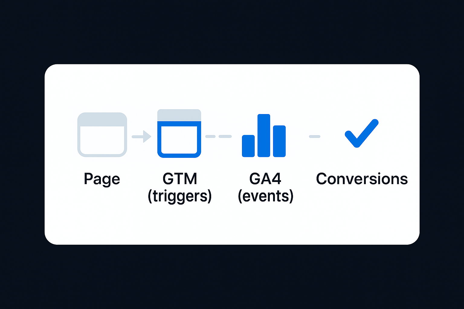 Diagram: ga4 tag manager for founders - page → GTM triggers → GA4 events → conversions