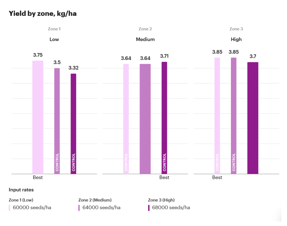 4 Reasons Your Variable-Rate Trial Isn't Showing Results