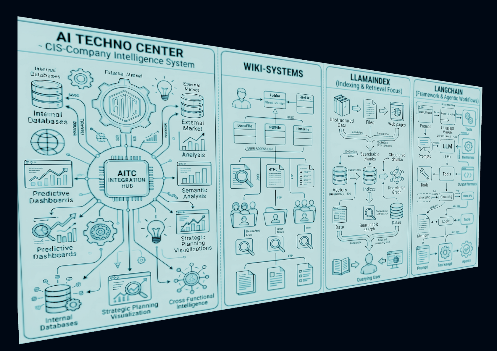 Architekturvergleich des CIS – Company Intelligence Systems mit Wiki-Systemen, LlamaIndex und LangChain