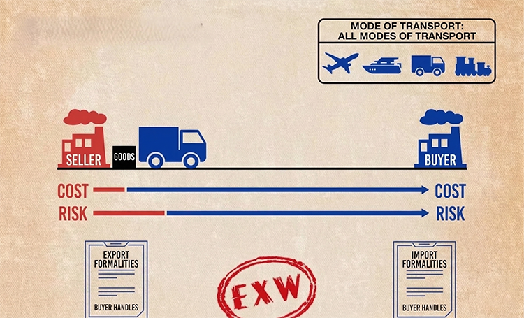 Shipping Code Exw What is EXW Incoterm in Shipping| Koi Sourcing