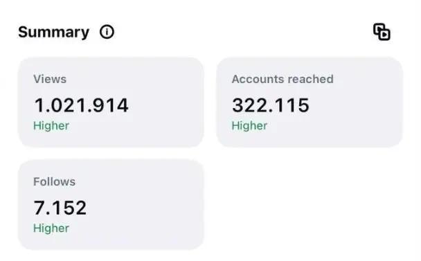 Instagram insights: 1,021,914 views, 322,115 accounts reached, 7,152 follows