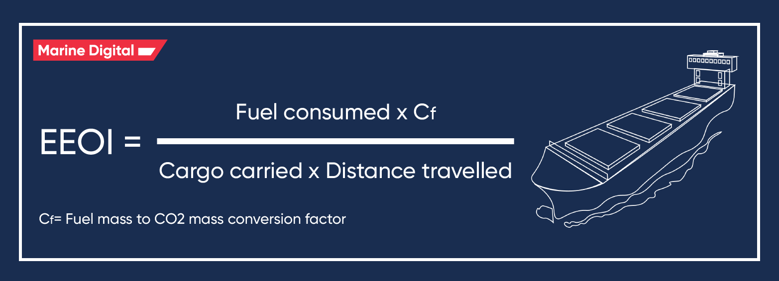 Implementation of EEOI: A way to stop global warming