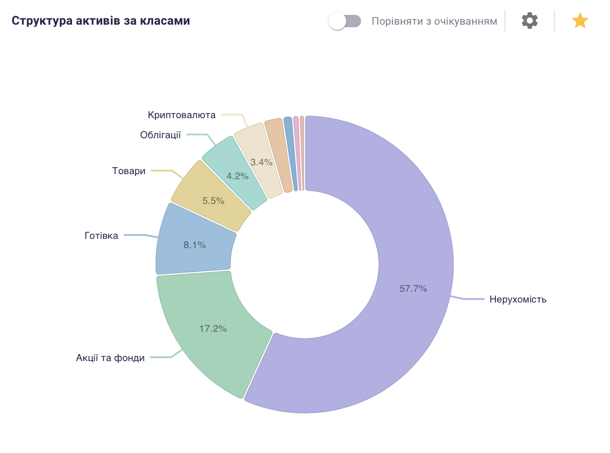 Структура портфеля Million Project