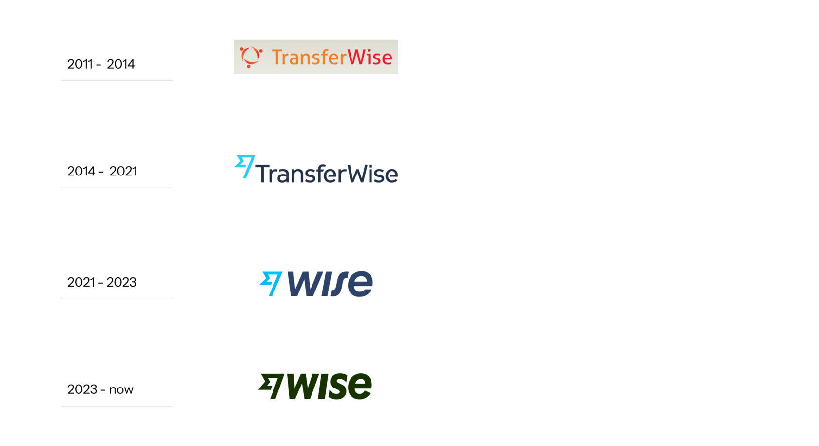 Wise Brand Logo History