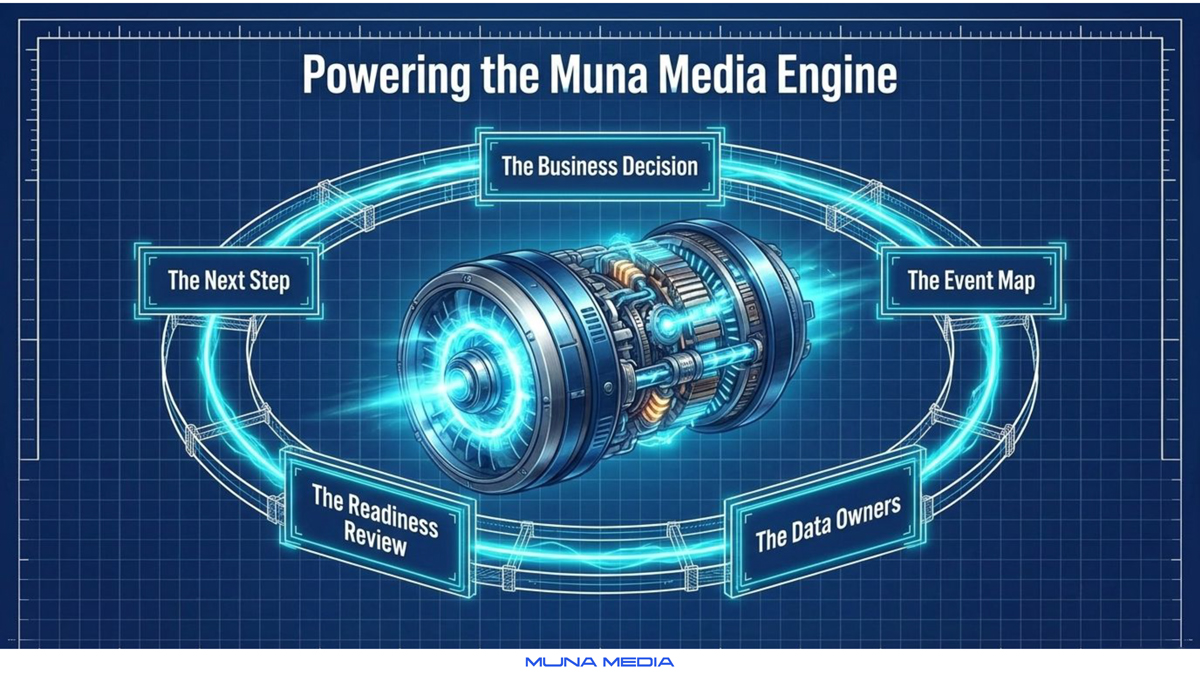 Powering the Muna Media engine: business decision, event map, data owners, readiness review and next step drive campaign measurement