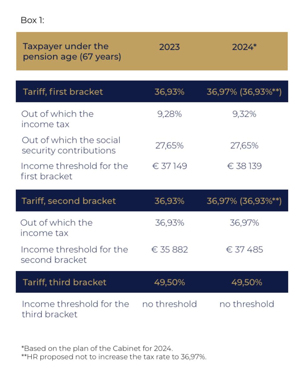 Tax rates changes from 2024