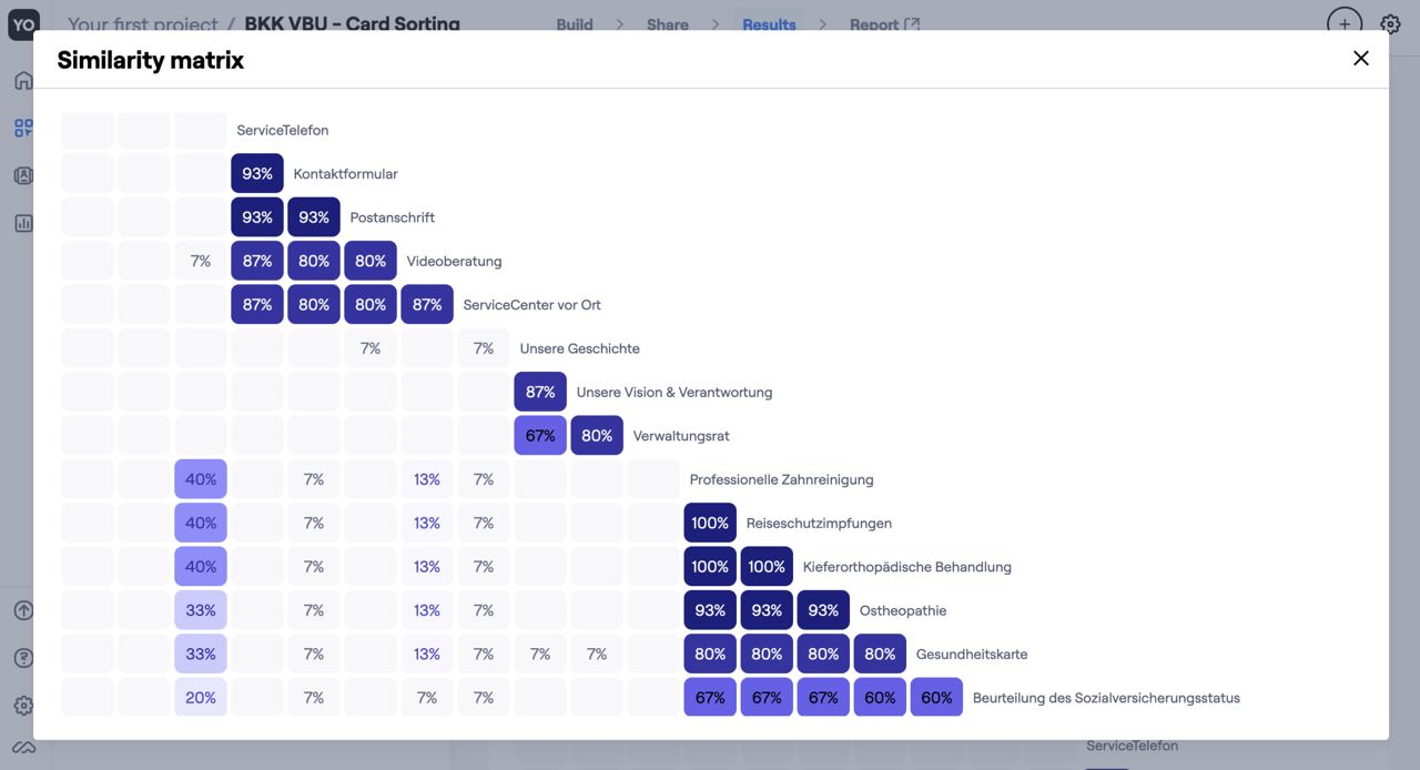Card sorting results showing content grouped by participents
