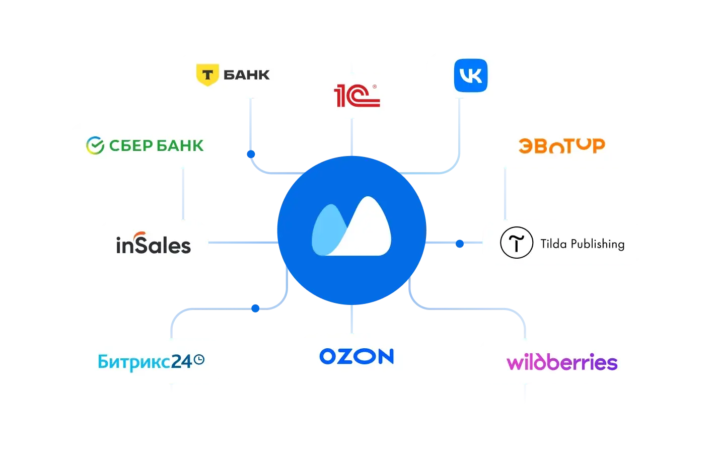 Схема интеграций MoySklad: банк, маркетплейсы, сайт и CRM