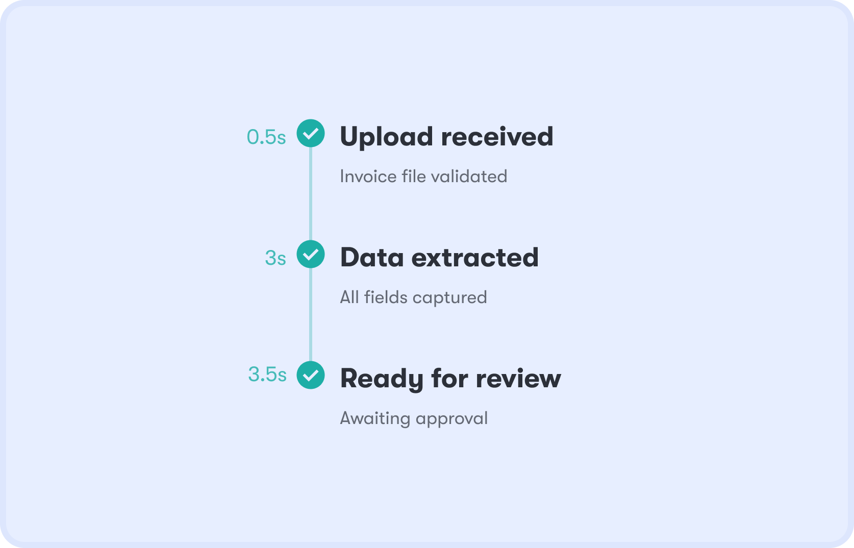 Invoice processing timeline: Upload received at 0.5s, Data extracted at 3s, Ready for review at 3.5s