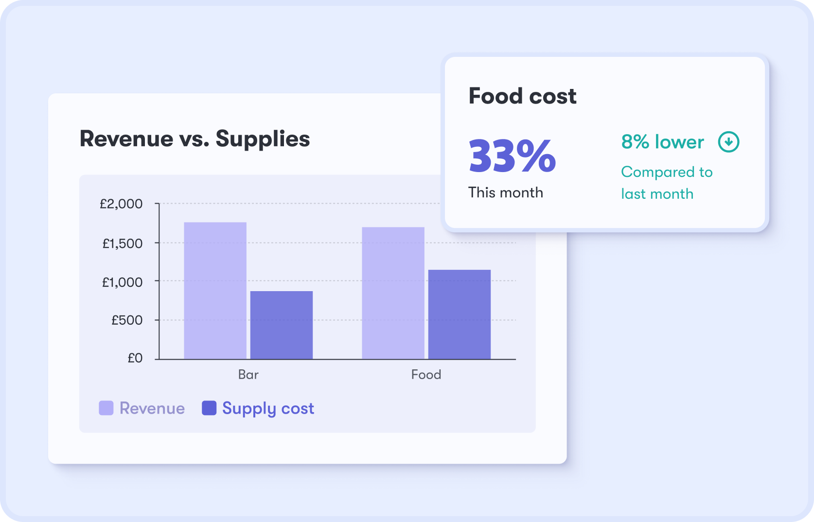 Revenue vs supplies bar chart and food cost percentage with month-over-month comparison