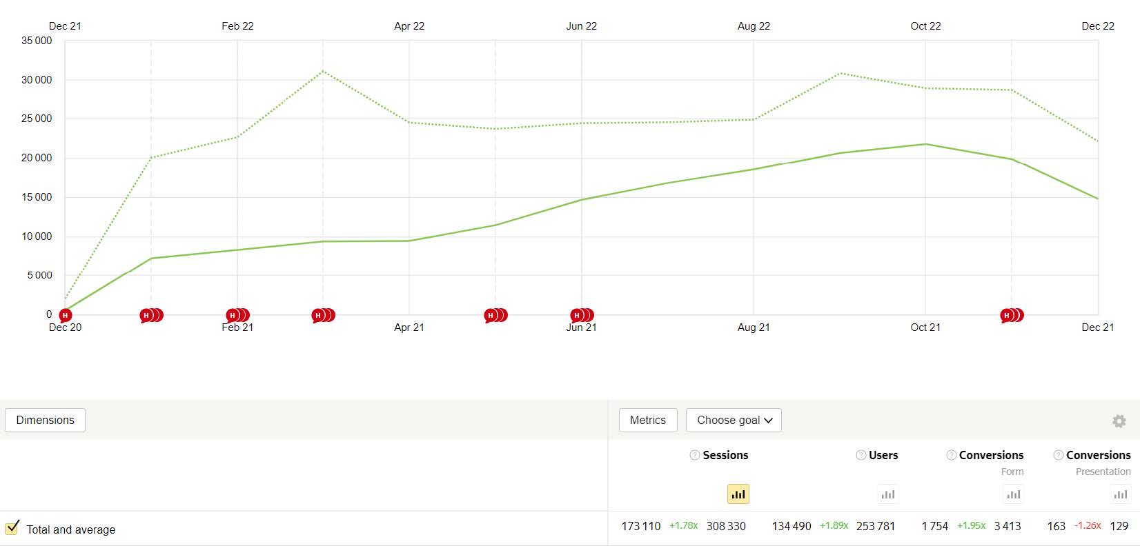 Traffic growth in 2022 is 89% higher than last year