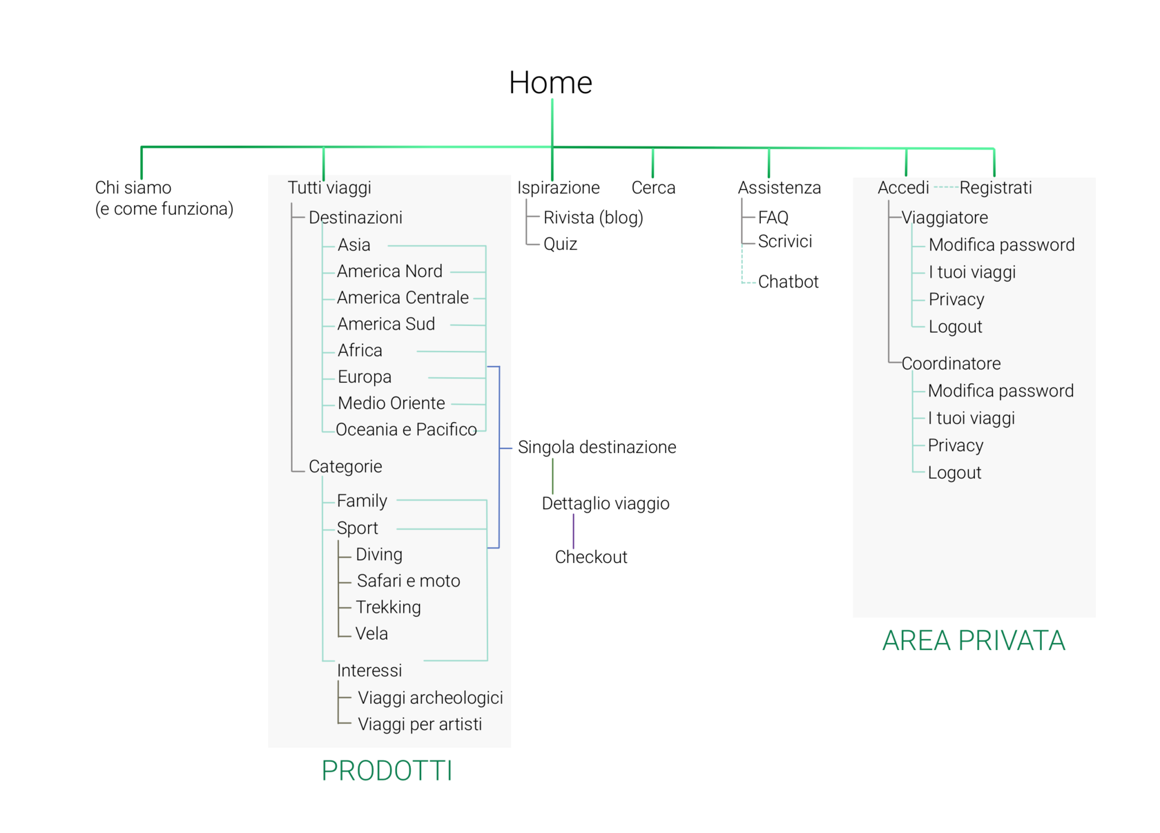 viaggi avventure nel mondo information architecture