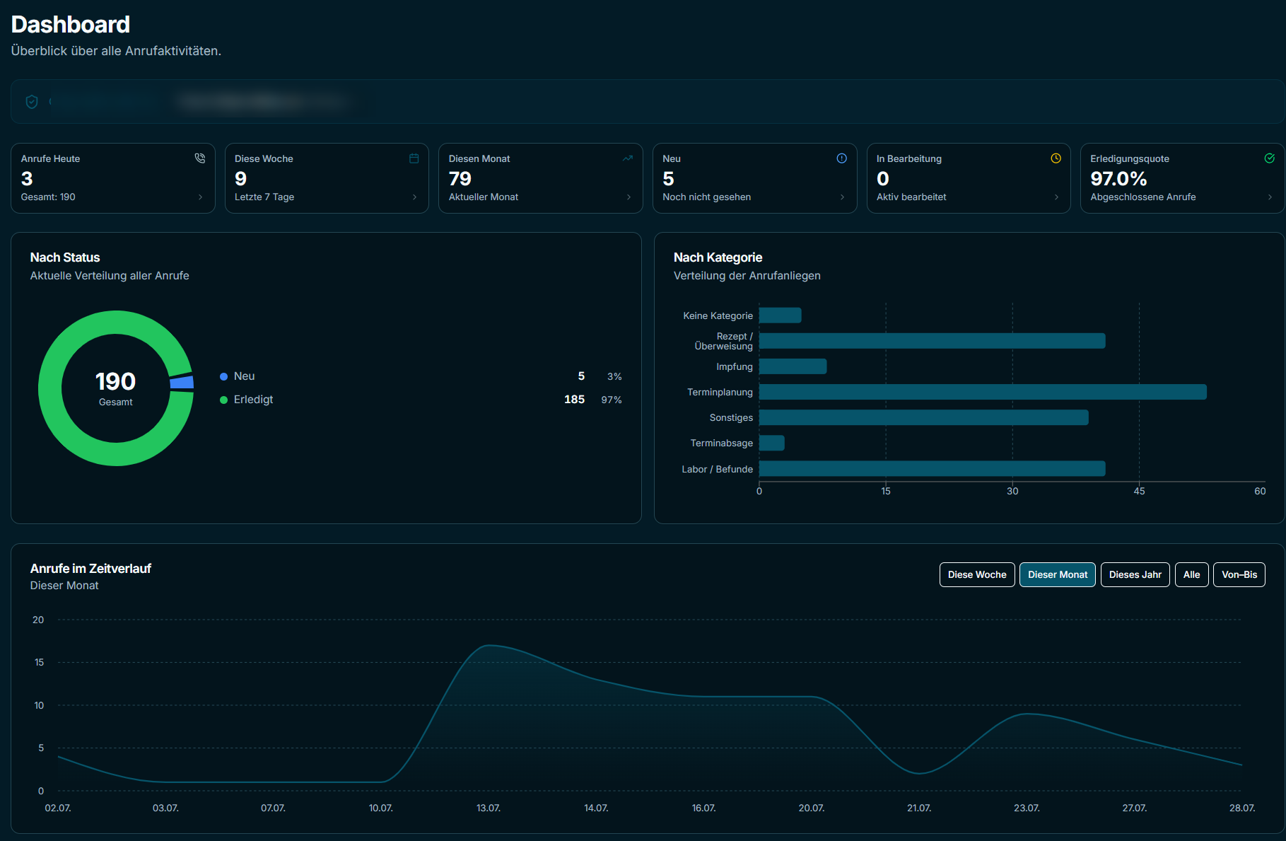 Dashboard des KI-Telefonassistenten mit Anrufvolumen und Bearbeitungsübersicht