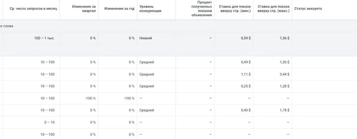 Прогноз ставок в планировщике ключевых слов Google Ads: диапазон цены за клик для показа вверху страницы