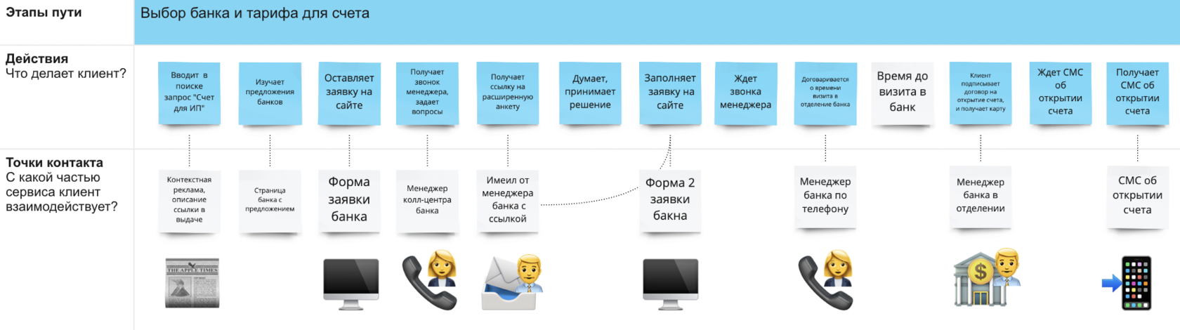 Customer Journey Map или Специализированный Вариант Карты Пути | AgileLAB