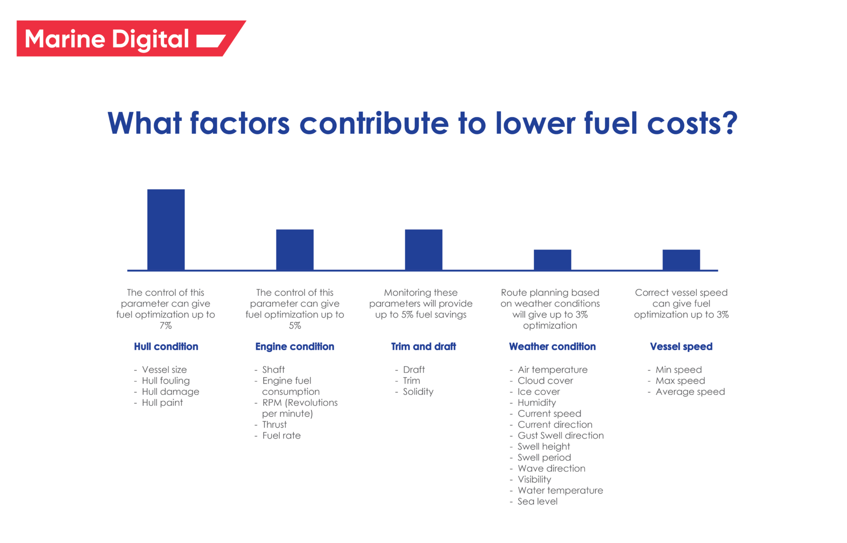 What factors contribute to lower fuel costs