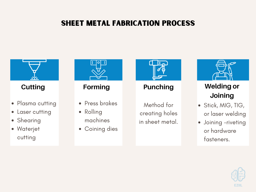 SHEET METAL FABRICATION WORK