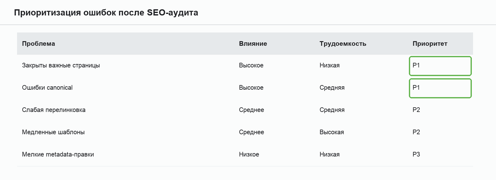 Таблица приоритизации находок аудита: находка, влияние, трудоемкость, исполнитель