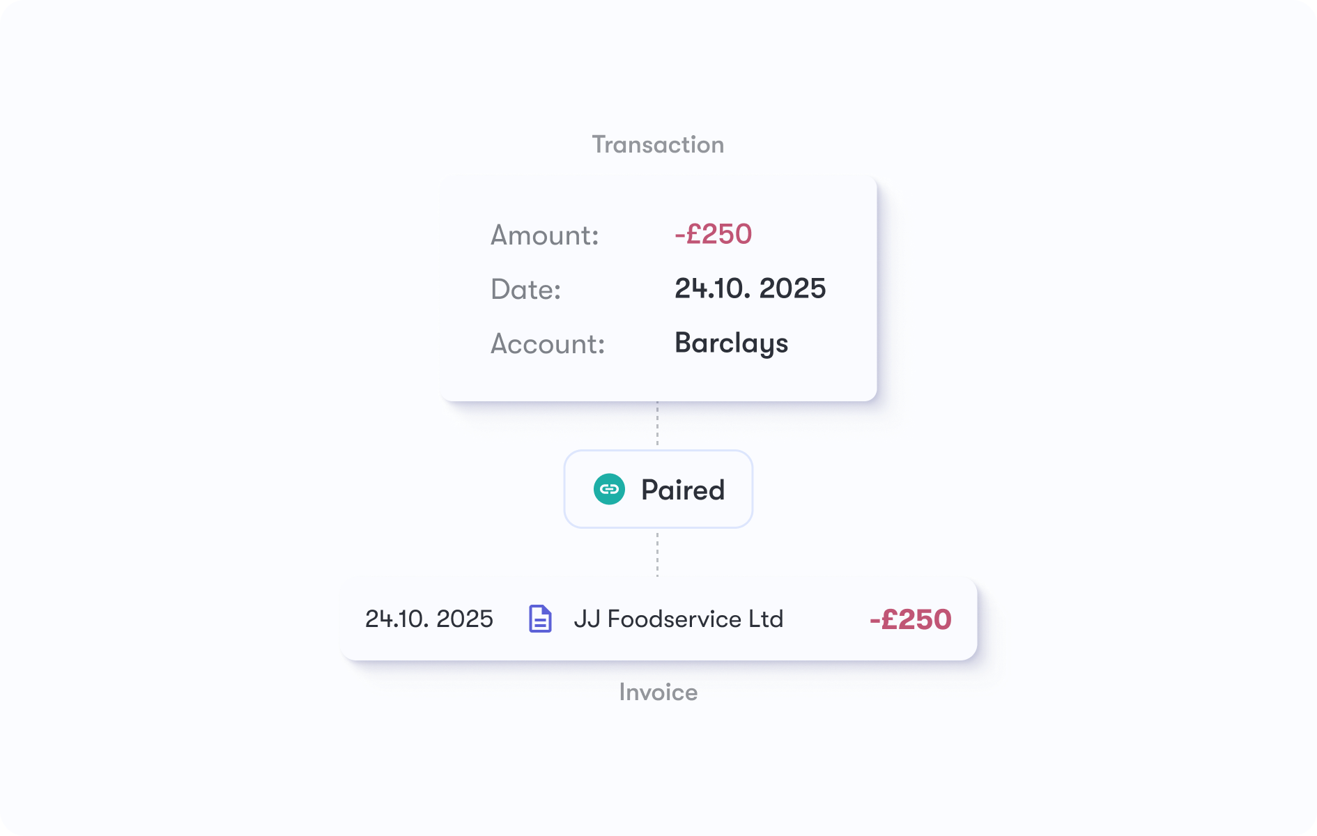 Dishboard bank reconciliation — supplier payment paired with its invoice