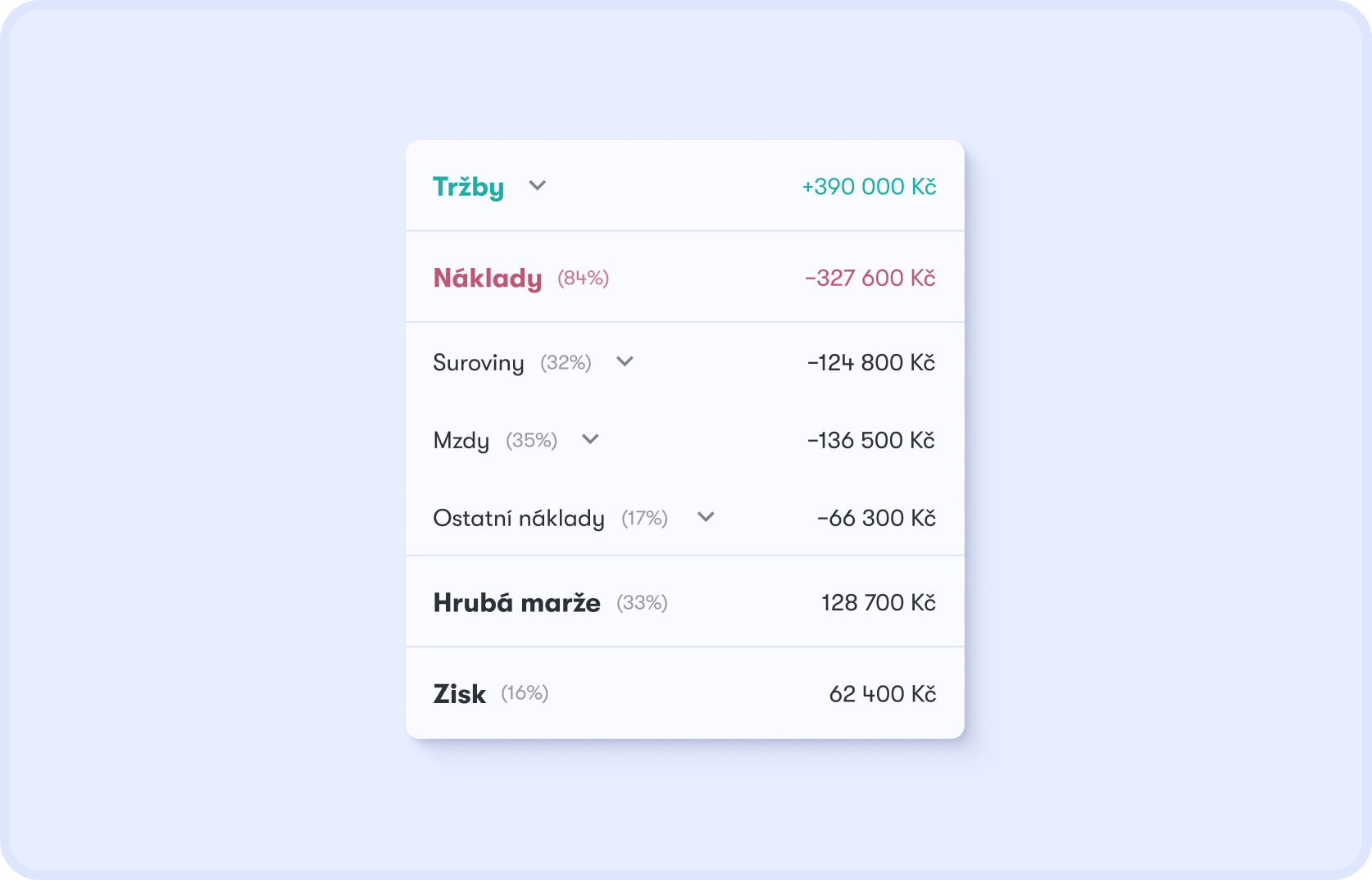 Výsledovka v reálném čase v Dishboardu — tržby, náklady, mzdy, marže a zisk 24/7