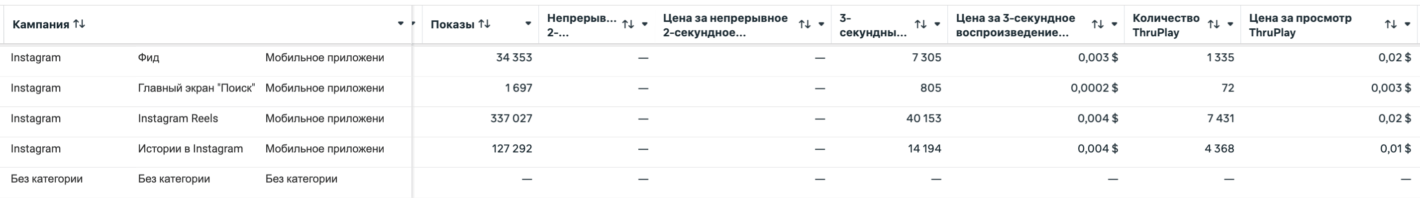 Разбивка результатов по местам размещения в Meta Ads: Instagram Reels, Истории и лента
